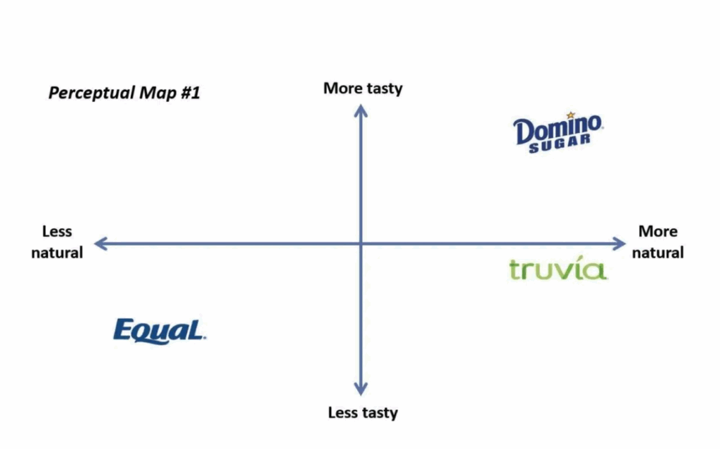 An illustration of brand positioning with a perceptual map with pairs of key attributes such as style and functionality, per Joanne Z. Tan, brand strategist.
